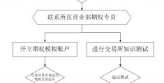 股票开户流程(个人股票开户流程)